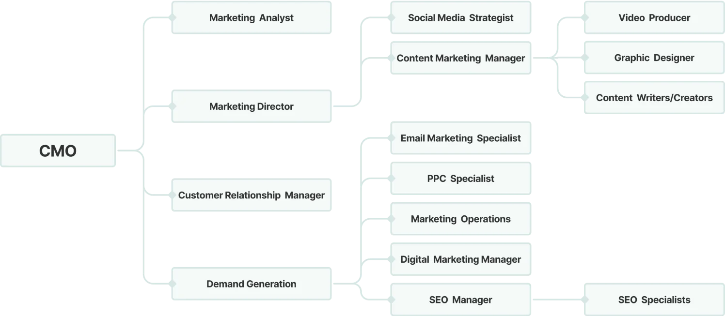 Marketing org chart branching from CMO to marketing analyst, marketing director, customer relationship manager and demand generation, and on to social media, content, email, PPC, SEO and creative roles
