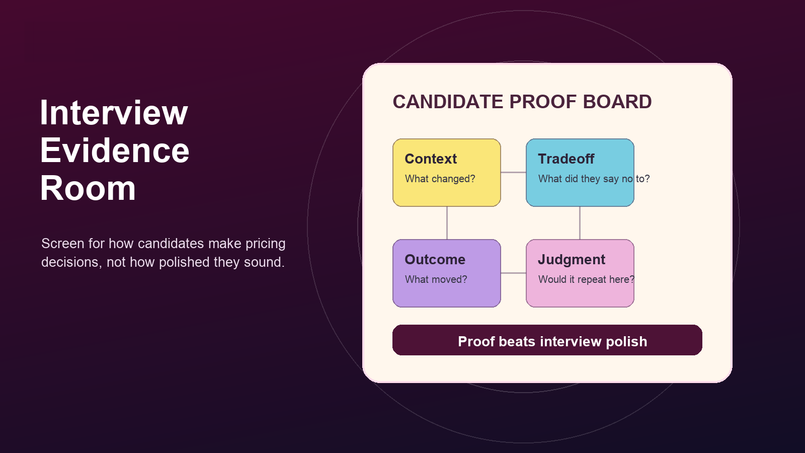 Interview Questions for Pricing and Monetization Hires - hero visual