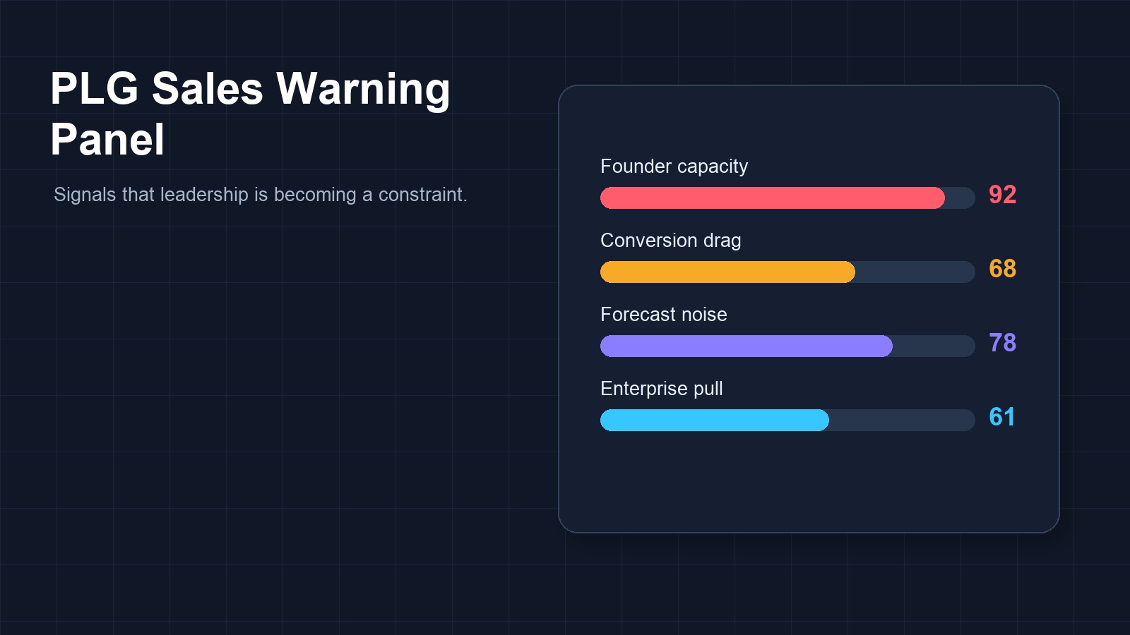 PLG sales warning panel scoring the signals that leadership is becoming a constraint: founder capacity 92, conversion drag 68, forecast noise 78, enterprise pull 61