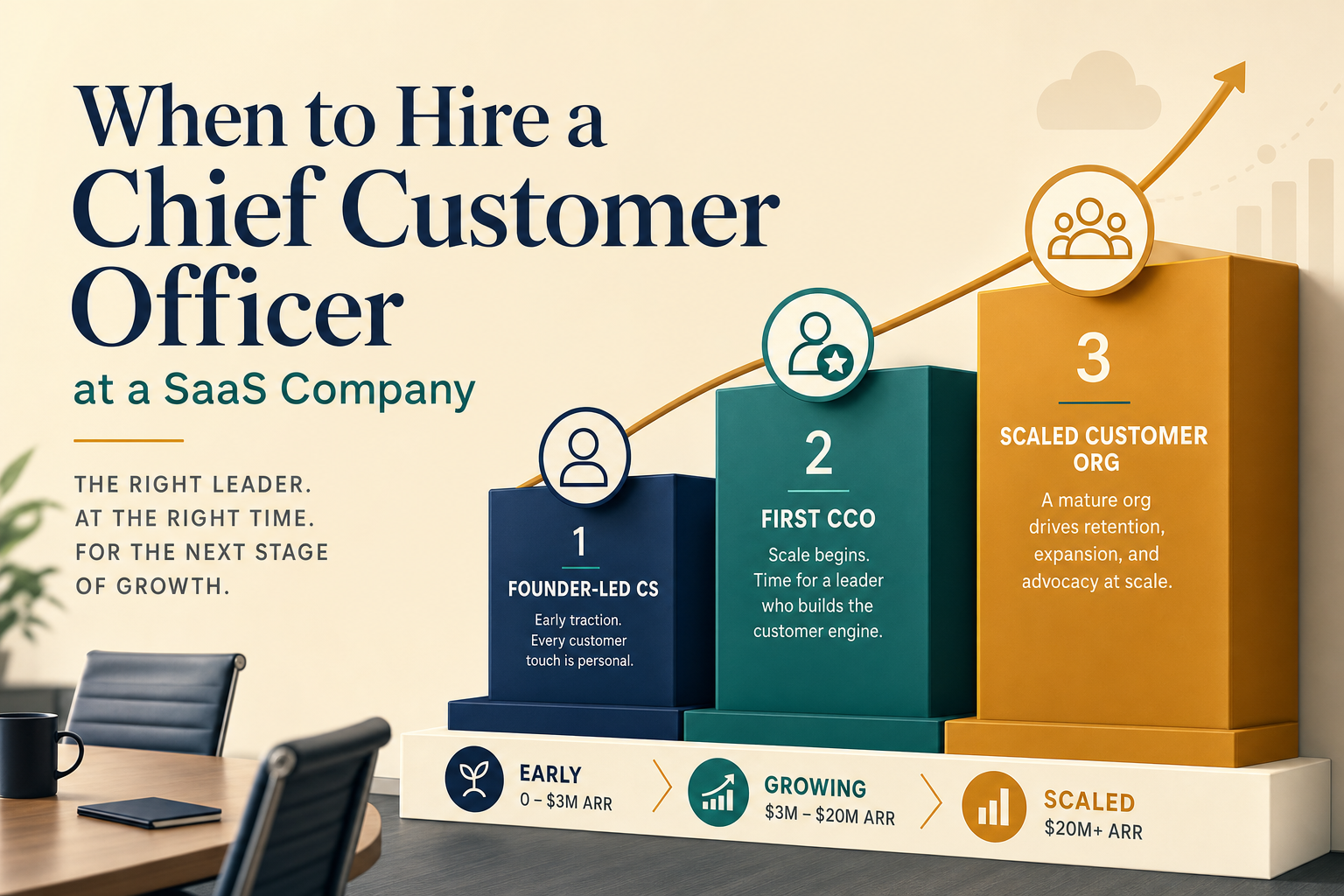 Three-stage guide to when to hire a Chief Customer Officer at a SaaS company: early under $3M ARR, growing $3-20M ARR with a first CCO, and scaled above