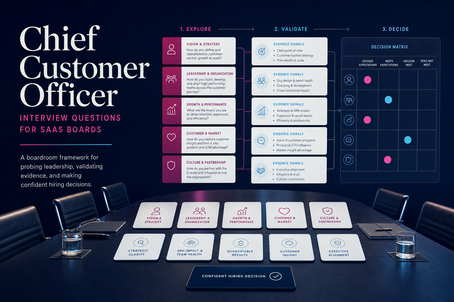 Chief Customer Officer interview questions for SaaS boards, laid out as a board of question cards grouped by theme